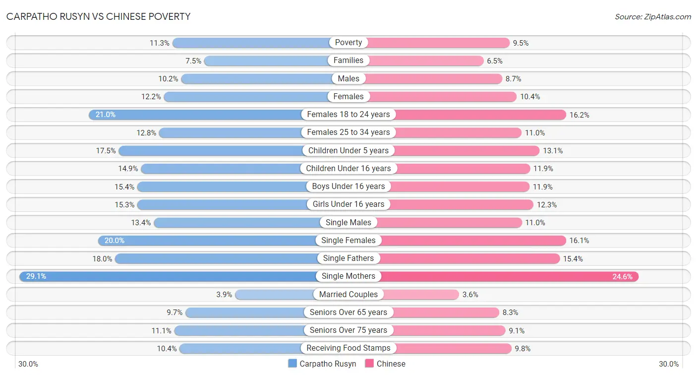 Carpatho Rusyn vs Chinese Poverty