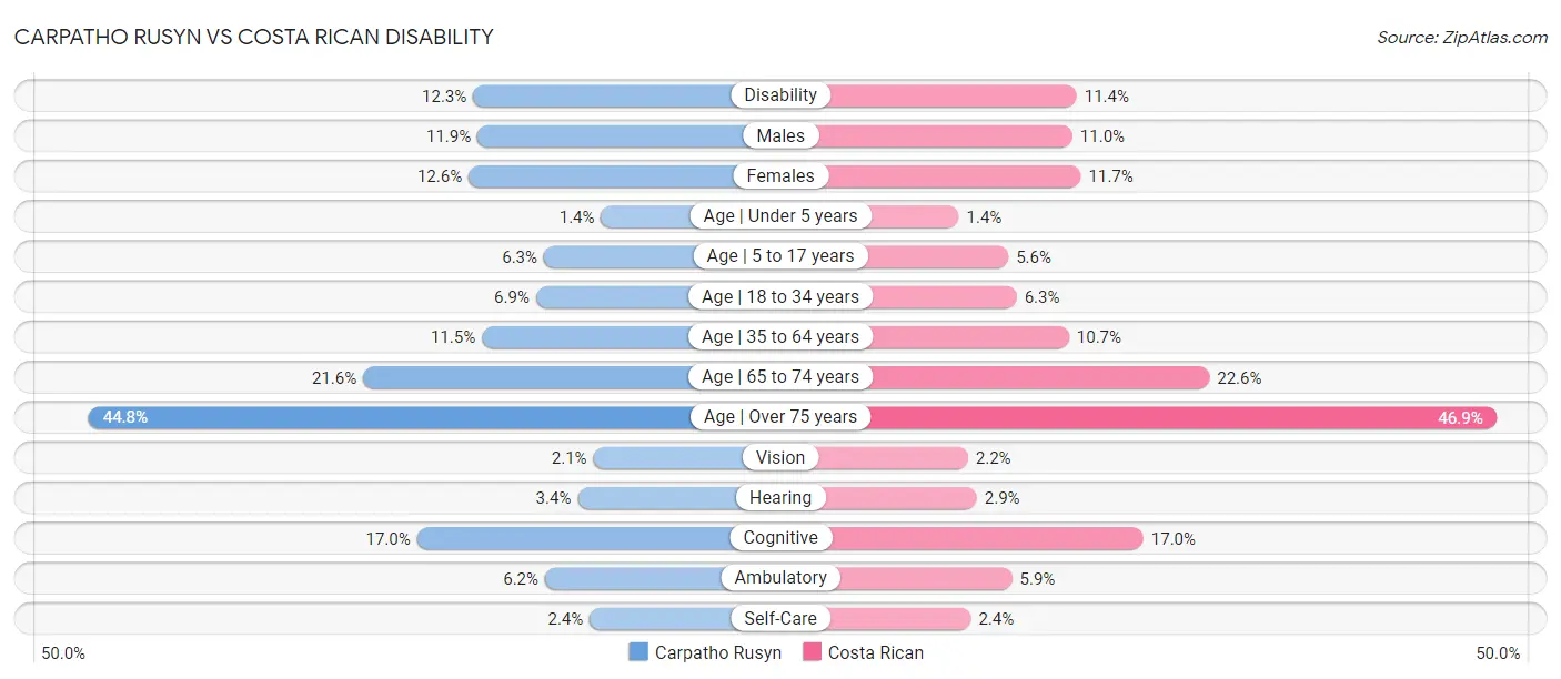 Carpatho Rusyn vs Costa Rican Disability