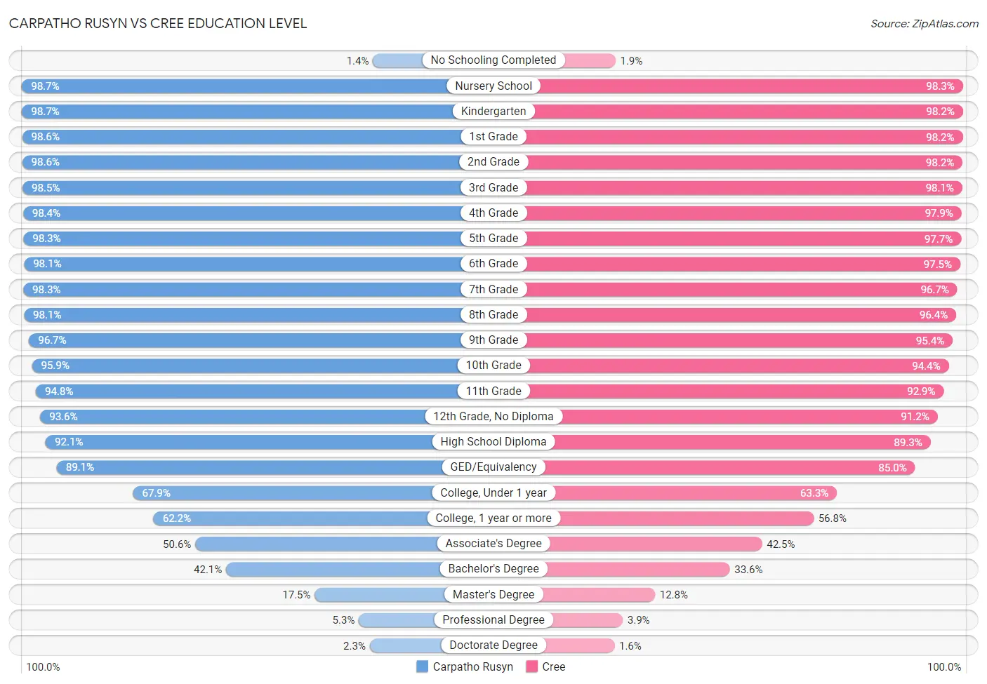 Carpatho Rusyn vs Cree Education Level