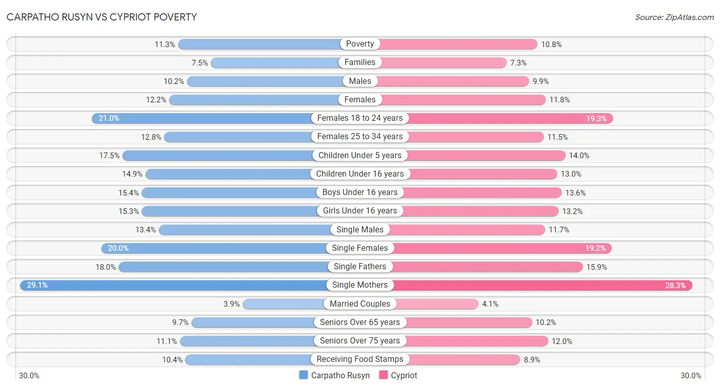 Carpatho Rusyn vs Cypriot Poverty