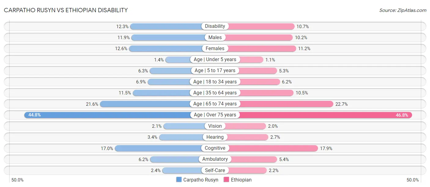 Carpatho Rusyn vs Ethiopian Disability