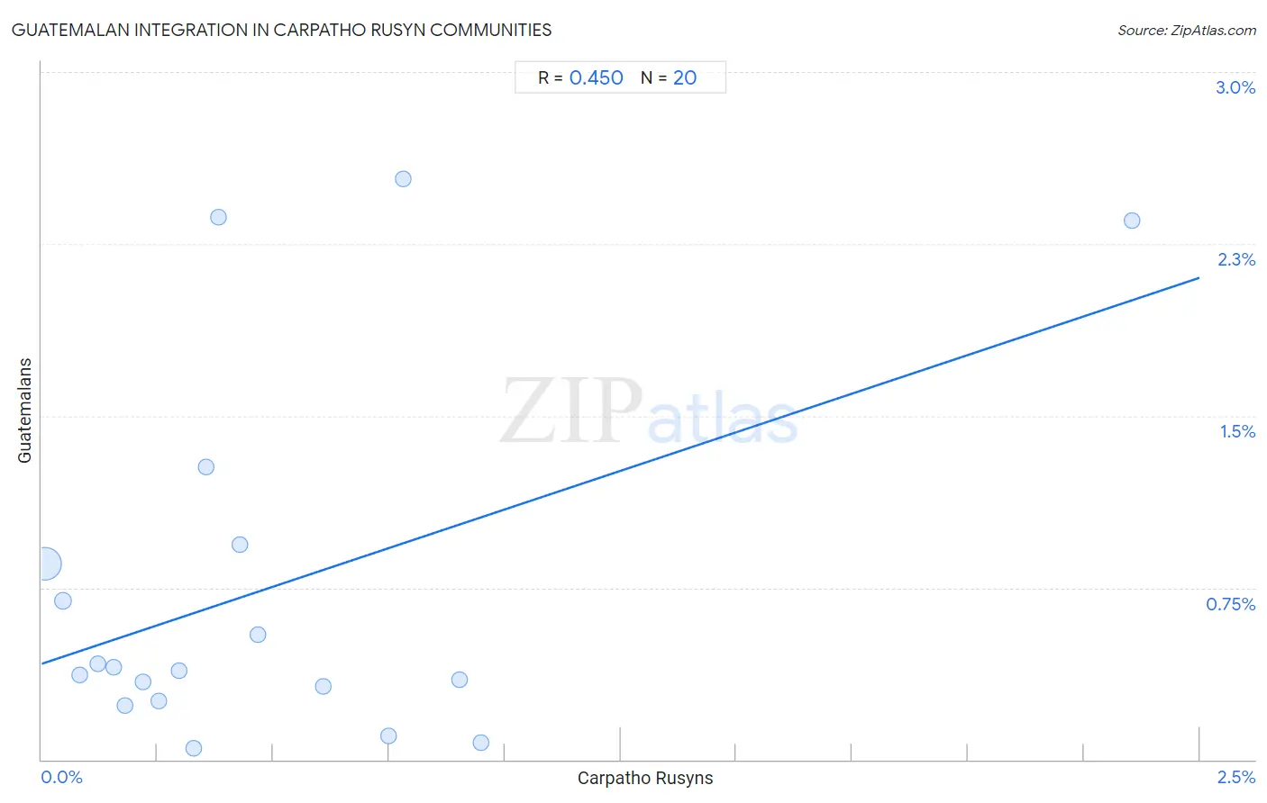 Carpatho Rusyn Integration in Guatemalan Communities