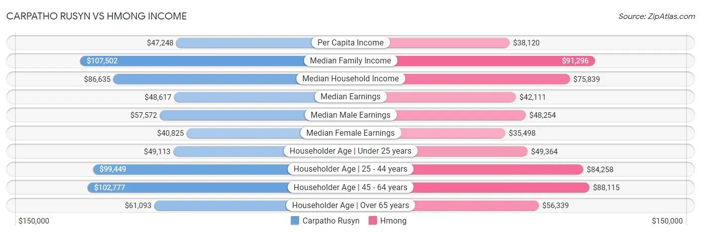 Carpatho Rusyn vs Hmong Income