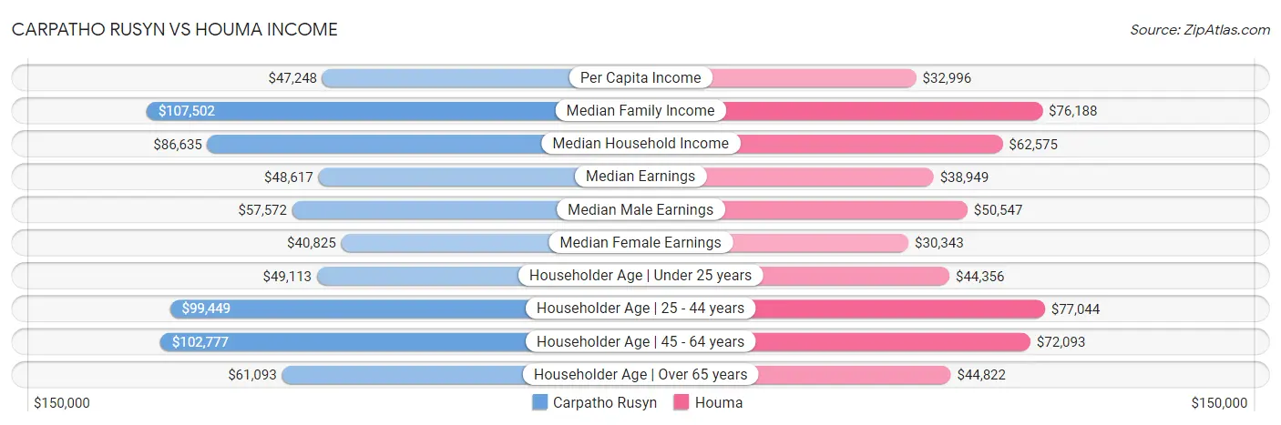 Carpatho Rusyn vs Houma Income