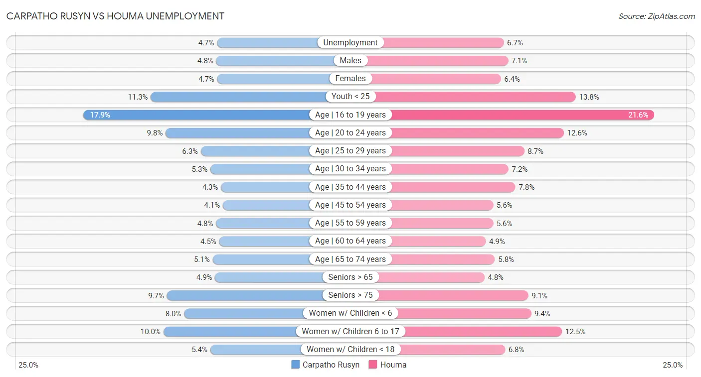 Carpatho Rusyn vs Houma Unemployment