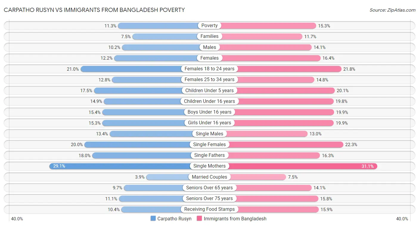 Carpatho Rusyn vs Immigrants from Bangladesh Poverty