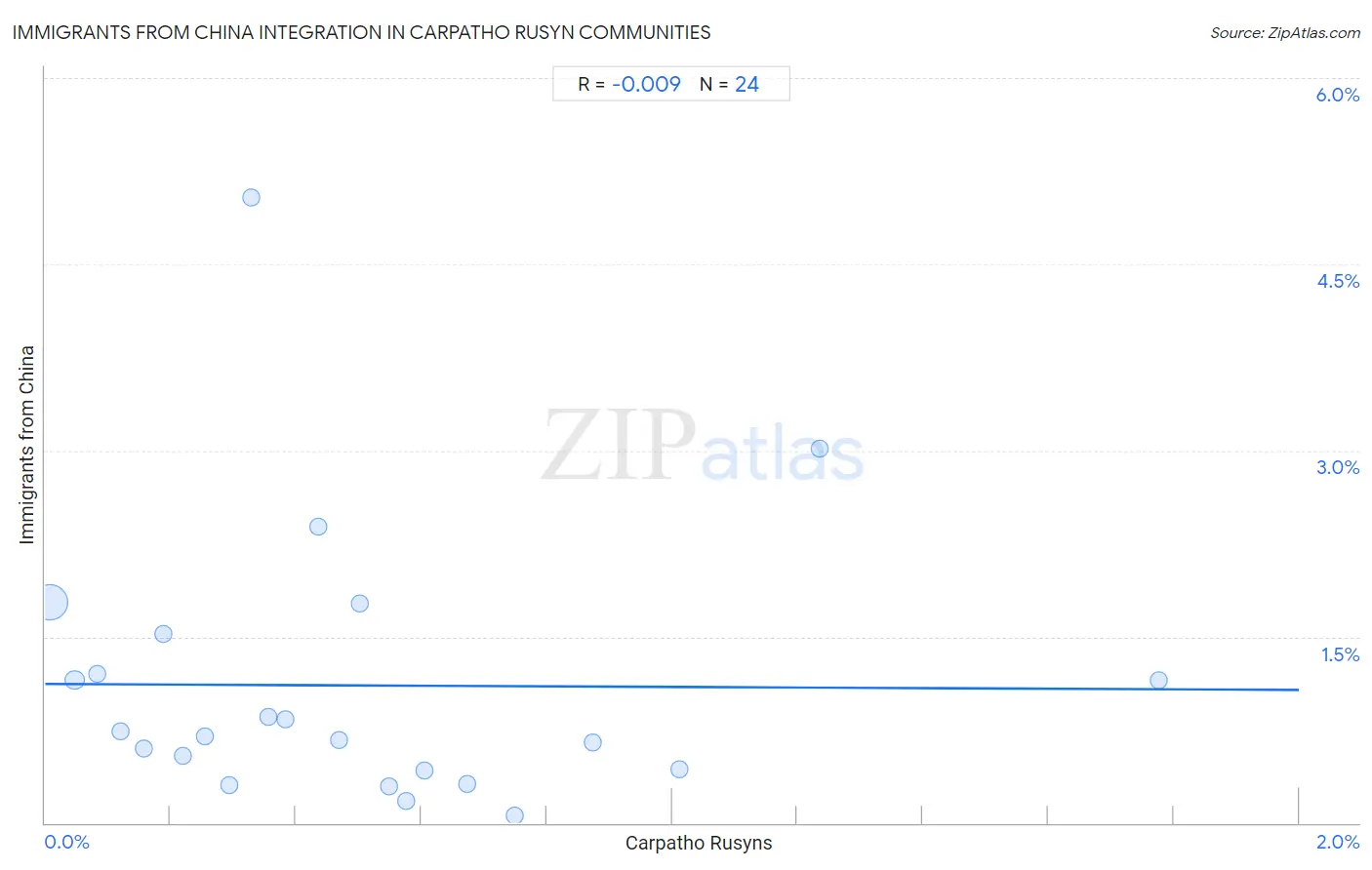 Carpatho Rusyn Integration in Immigrants from China Communities