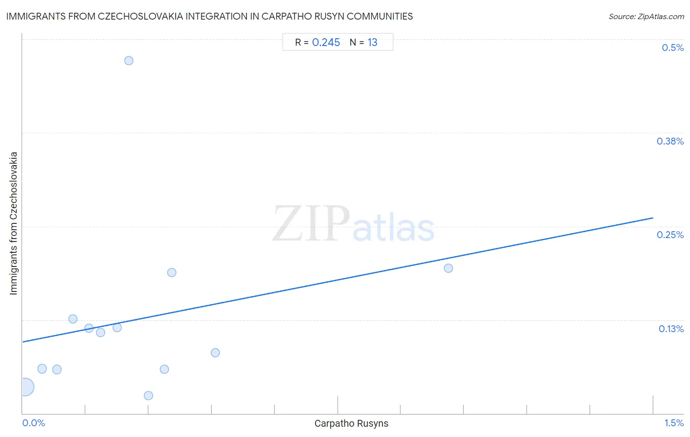 Carpatho Rusyn Integration in Immigrants from Czechoslovakia Communities