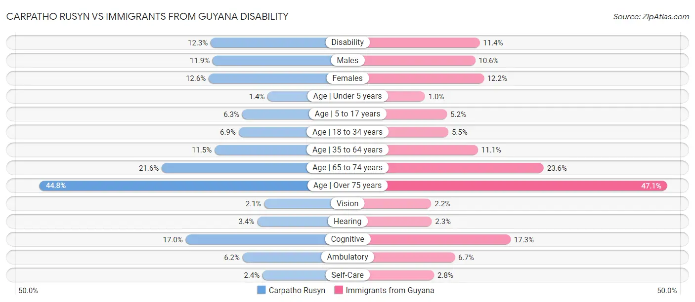Carpatho Rusyn vs Immigrants from Guyana Disability