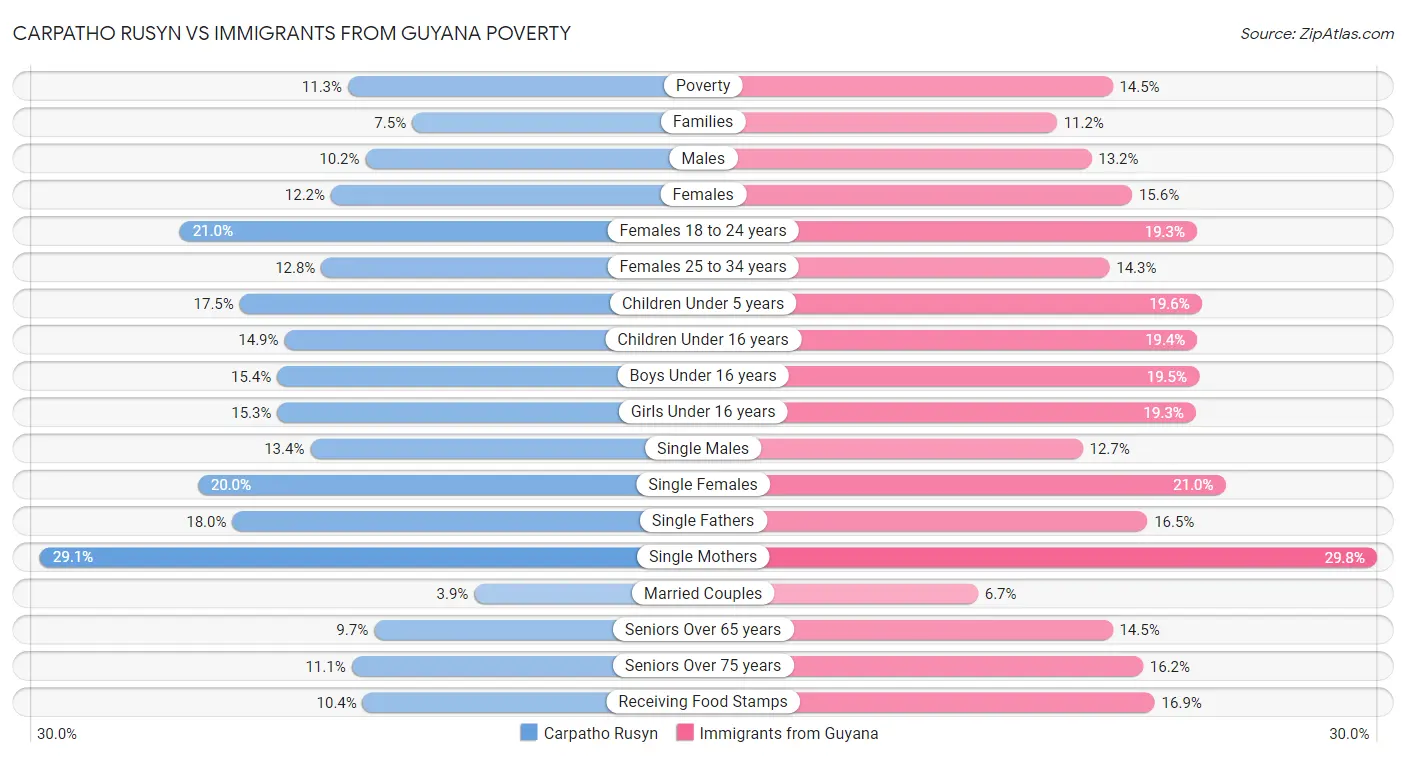 Carpatho Rusyn vs Immigrants from Guyana Poverty