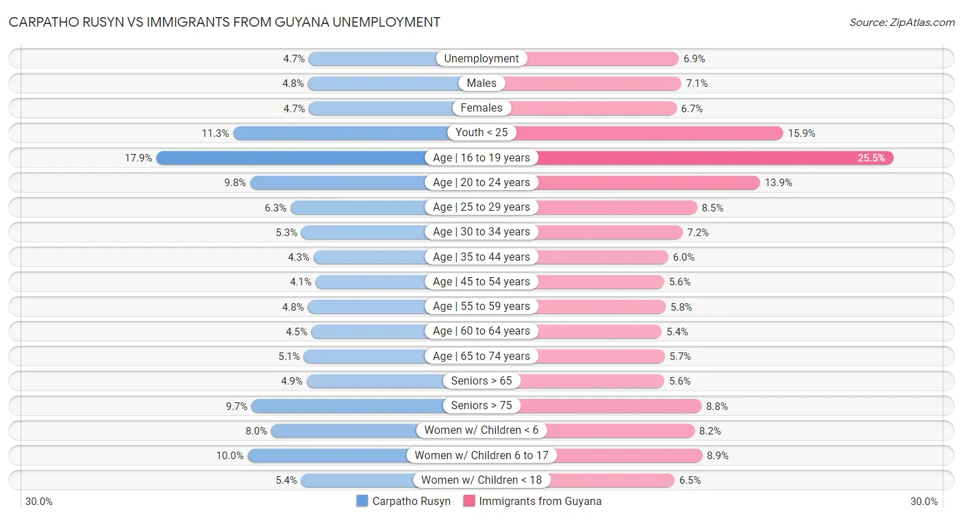 Carpatho Rusyn vs Immigrants from Guyana Unemployment