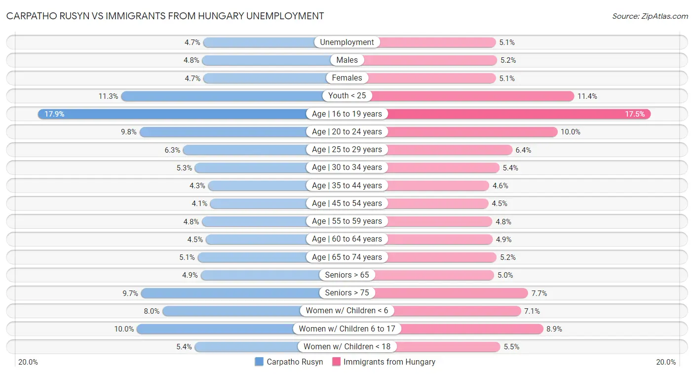 Carpatho Rusyn vs Immigrants from Hungary Unemployment