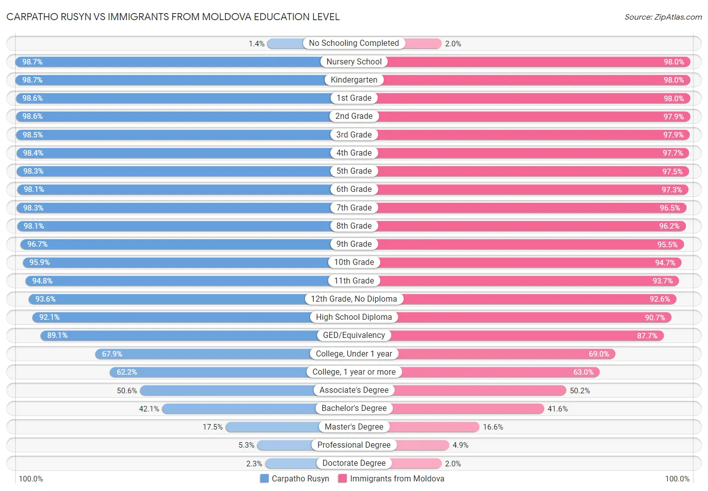 Carpatho Rusyn vs Immigrants from Moldova Education Level