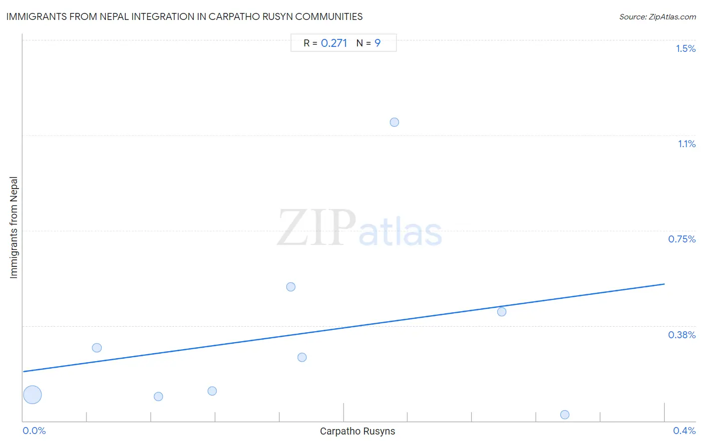 Carpatho Rusyn Integration in Immigrants from Nepal Communities