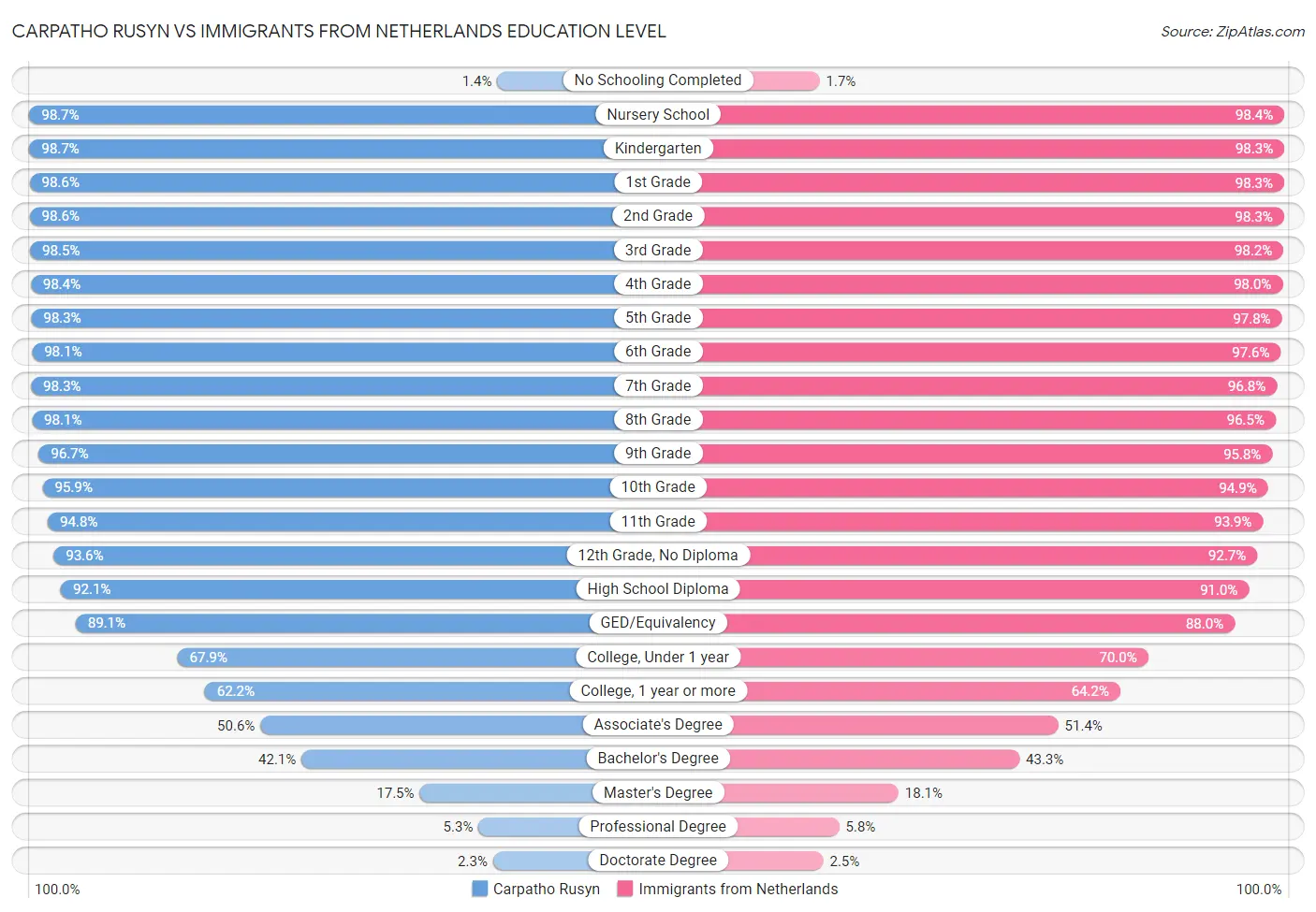 Carpatho Rusyn vs Immigrants from Netherlands Education Level