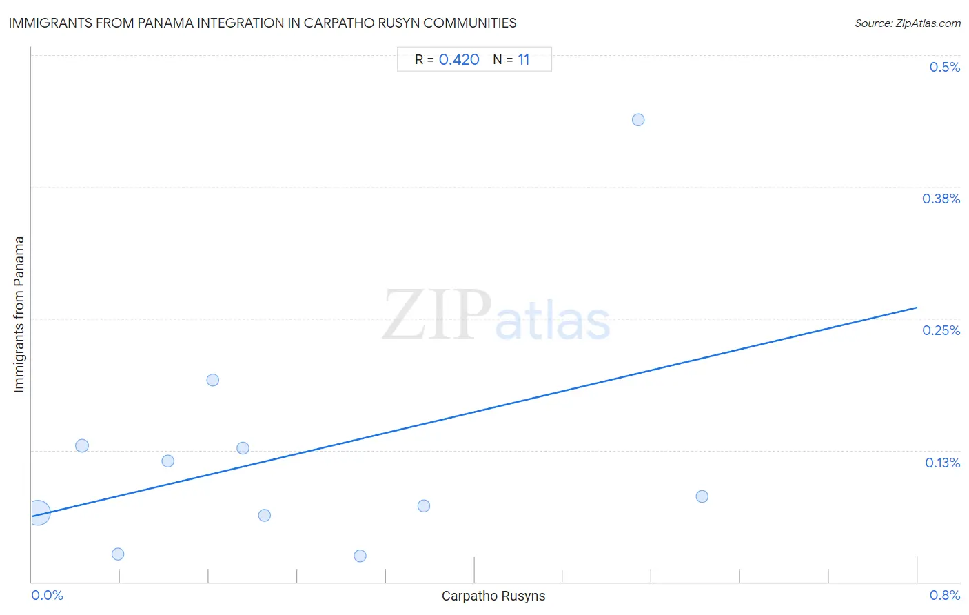 Carpatho Rusyn Integration in Immigrants from Panama Communities