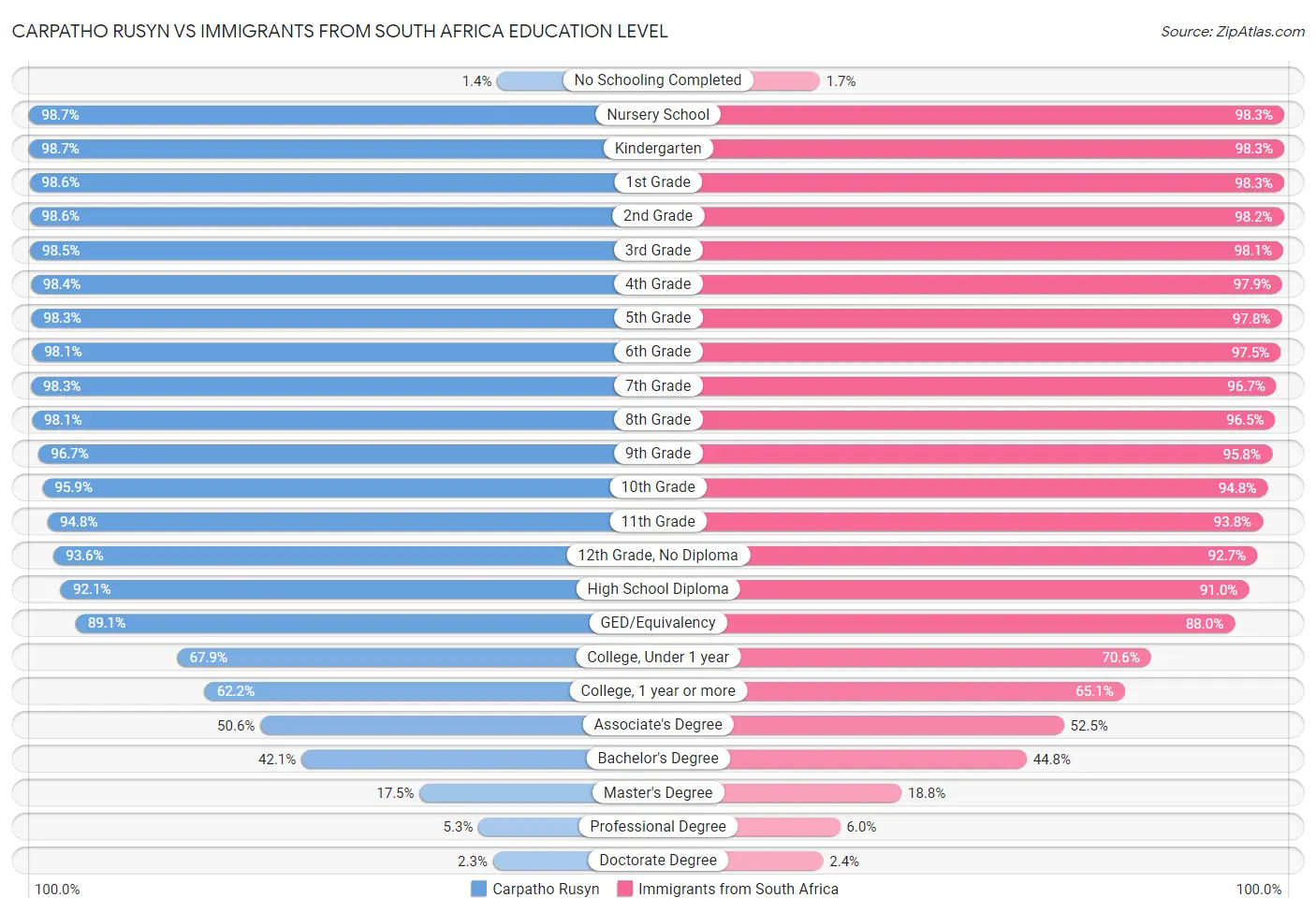 Carpatho Rusyn vs Immigrants from South Africa Education Level