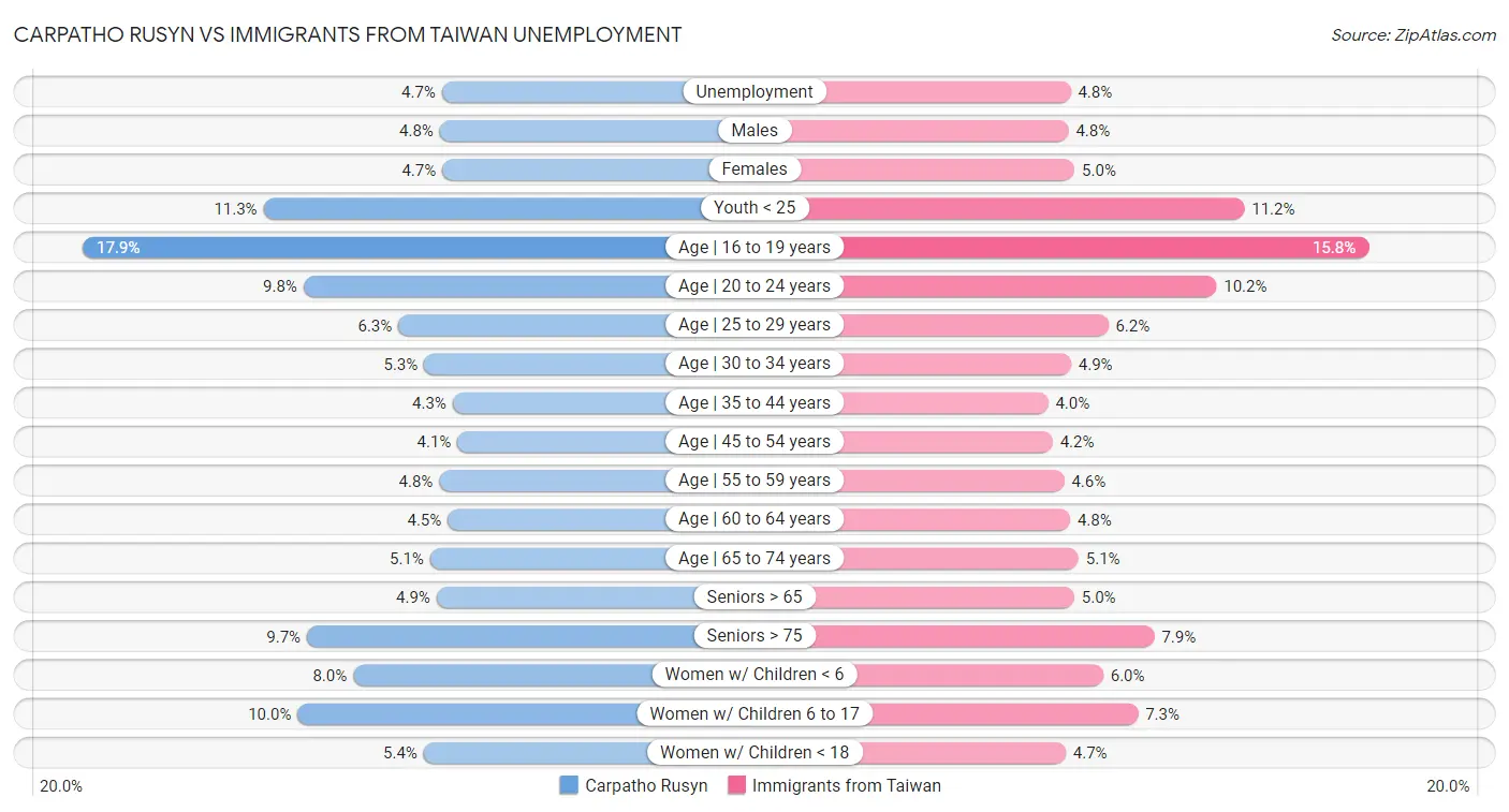 Carpatho Rusyn vs Immigrants from Taiwan Unemployment