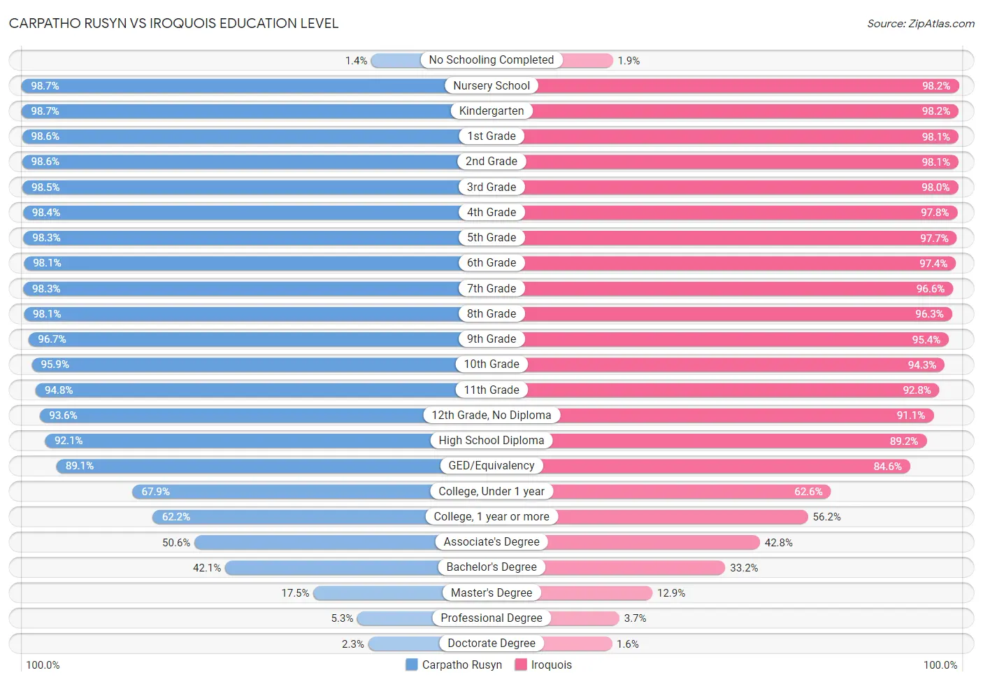 Carpatho Rusyn vs Iroquois Education Level