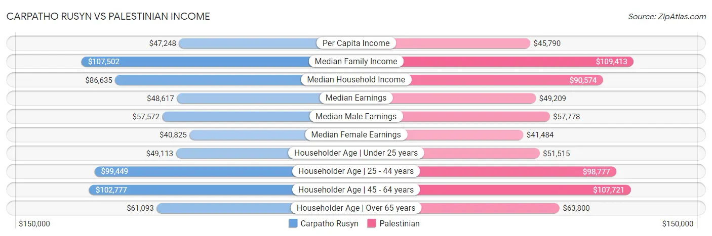 Carpatho Rusyn vs Palestinian Income