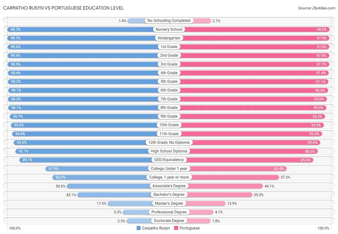 Carpatho Rusyn vs Portuguese Education Level