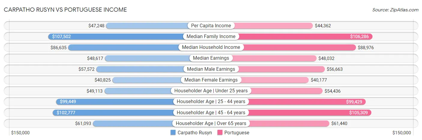 Carpatho Rusyn vs Portuguese Income