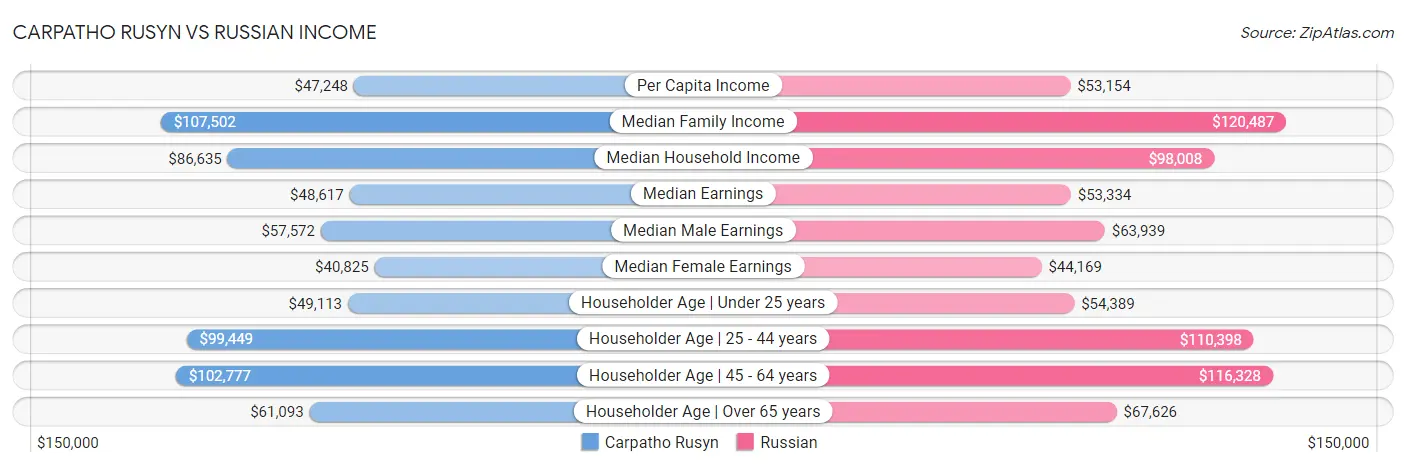 Carpatho Rusyn vs Russian Income