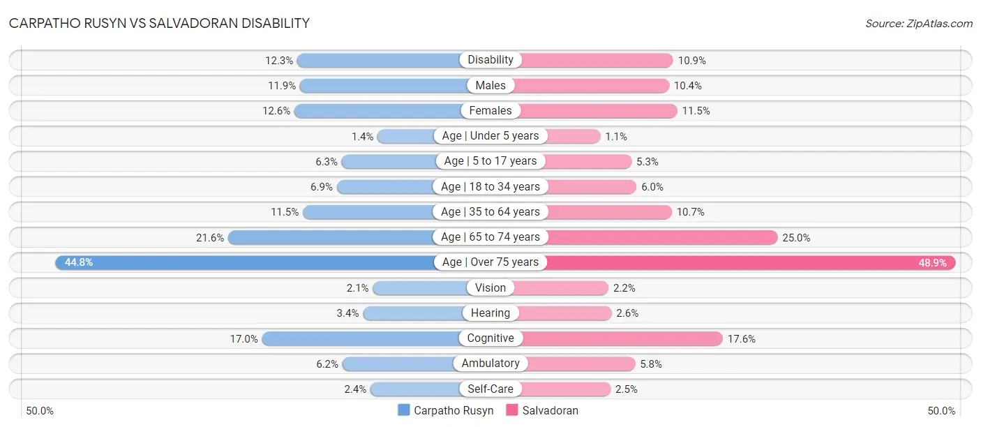 Carpatho Rusyn vs Salvadoran Disability