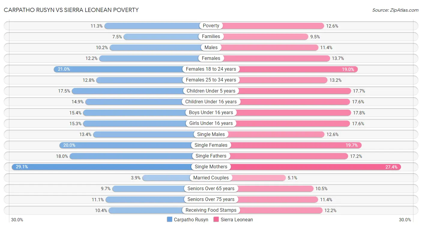 Carpatho Rusyn vs Sierra Leonean Poverty