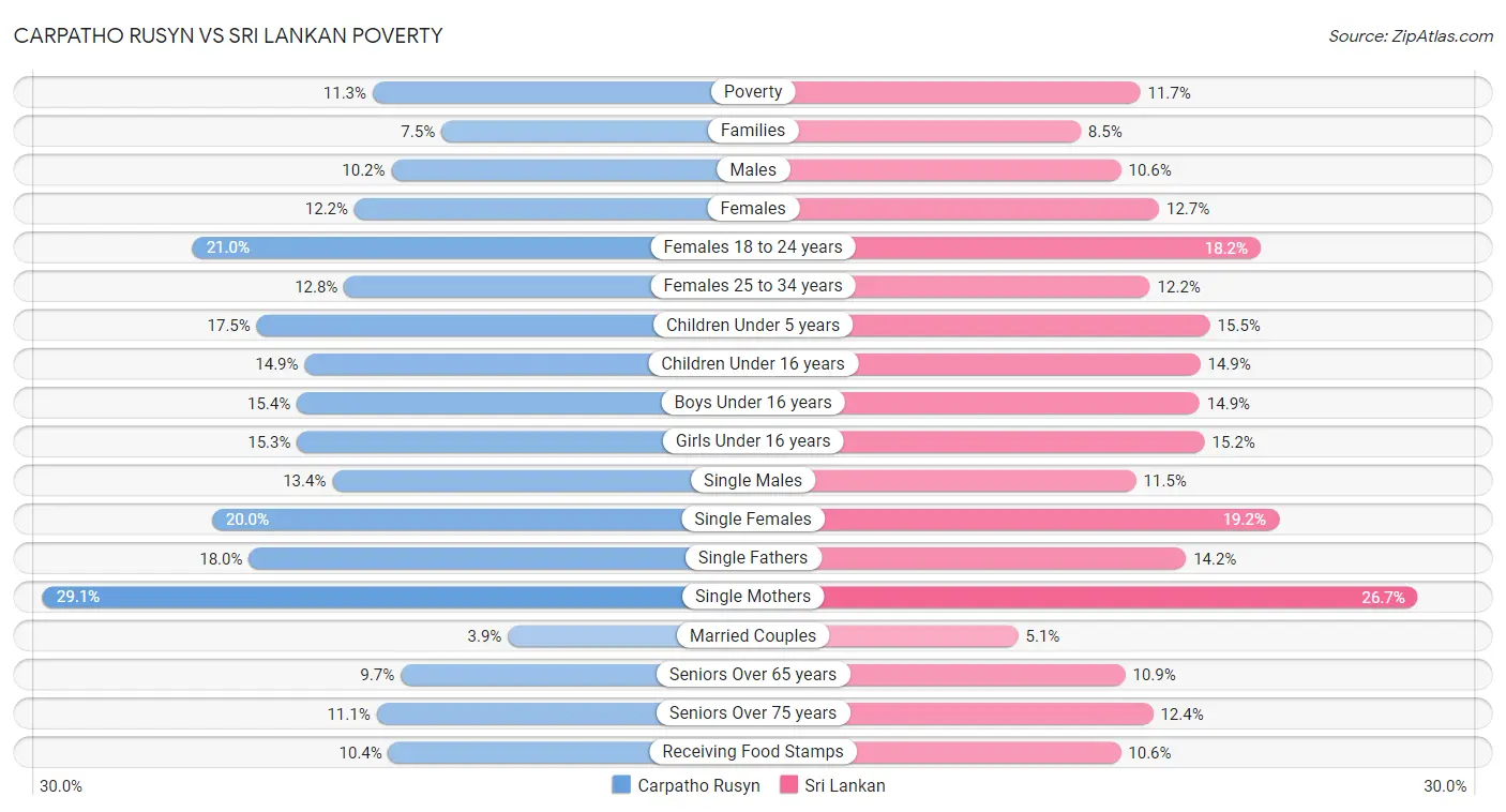 Carpatho Rusyn vs Sri Lankan Poverty