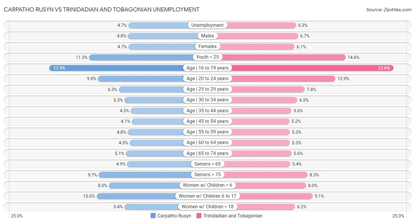 Carpatho Rusyn vs Trinidadian and Tobagonian Unemployment