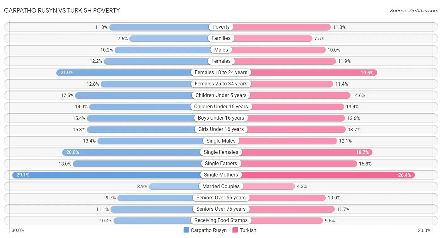 Carpatho Rusyn vs Turkish Poverty