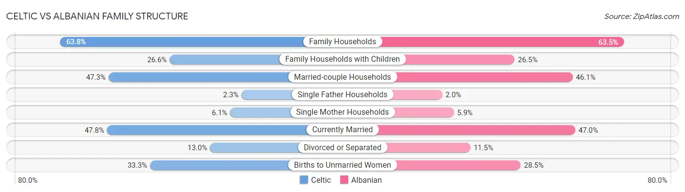 Celtic vs Albanian Family Structure