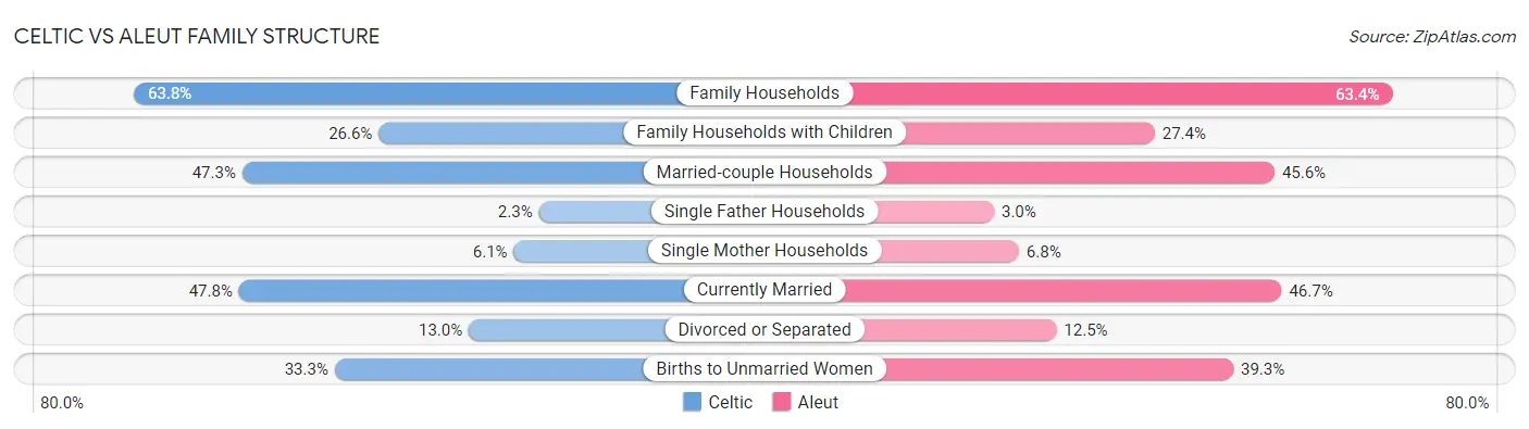 Celtic vs Aleut Family Structure