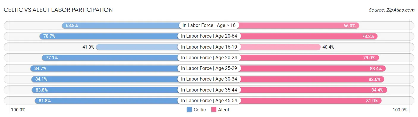 Celtic vs Aleut Labor Participation