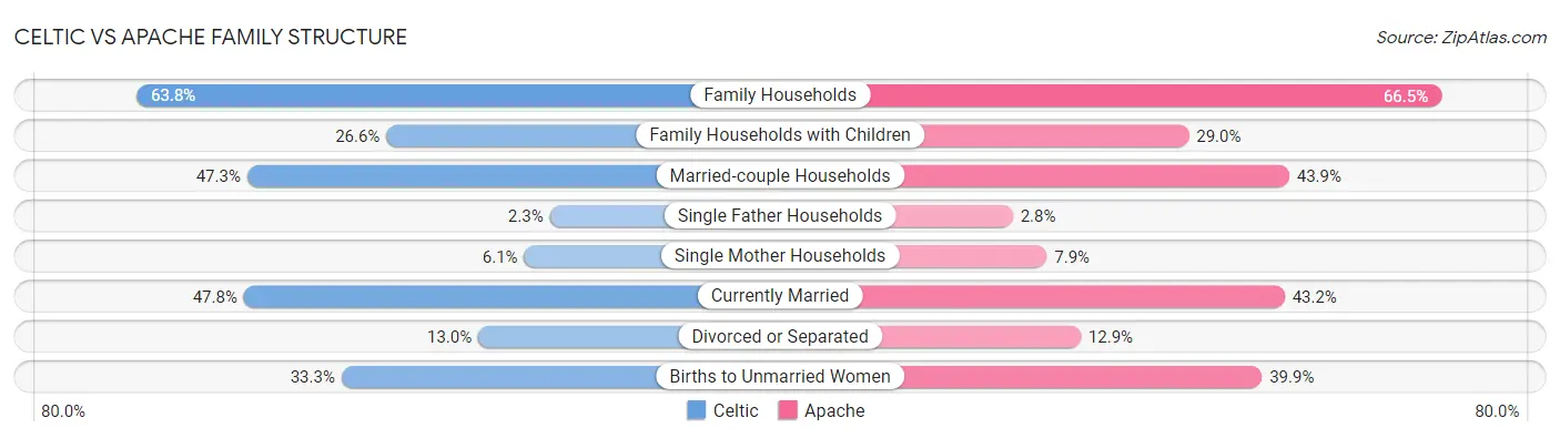 Celtic vs Apache Family Structure