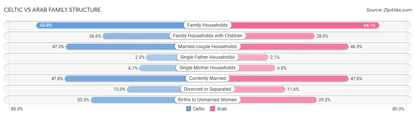 Celtic vs Arab Family Structure