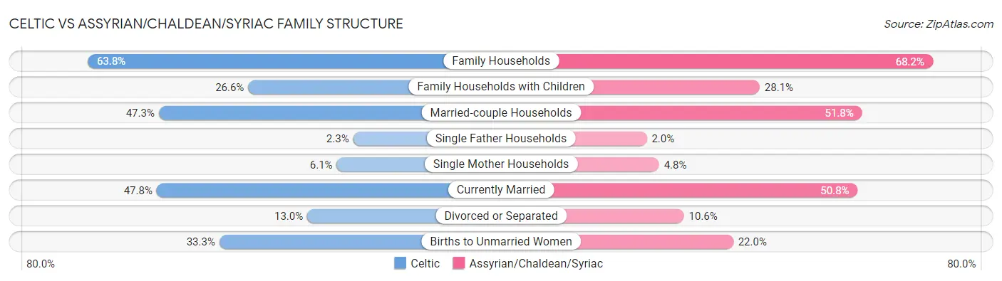 Celtic vs Assyrian/Chaldean/Syriac Family Structure