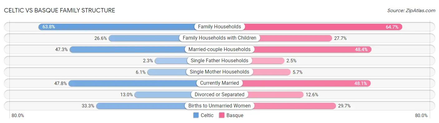Celtic vs Basque Family Structure