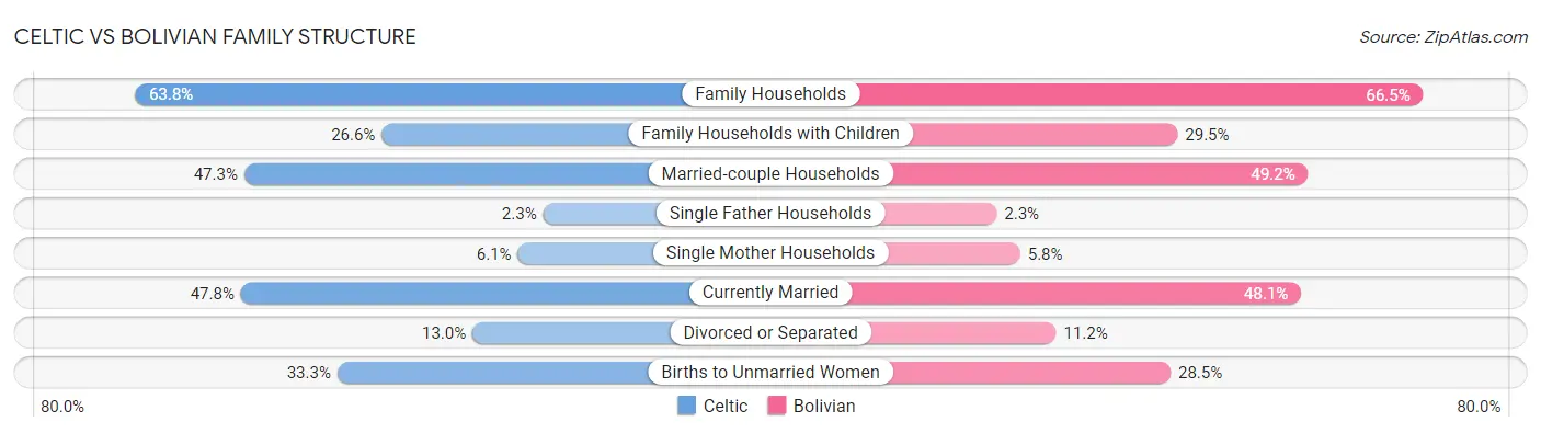 Celtic vs Bolivian Family Structure