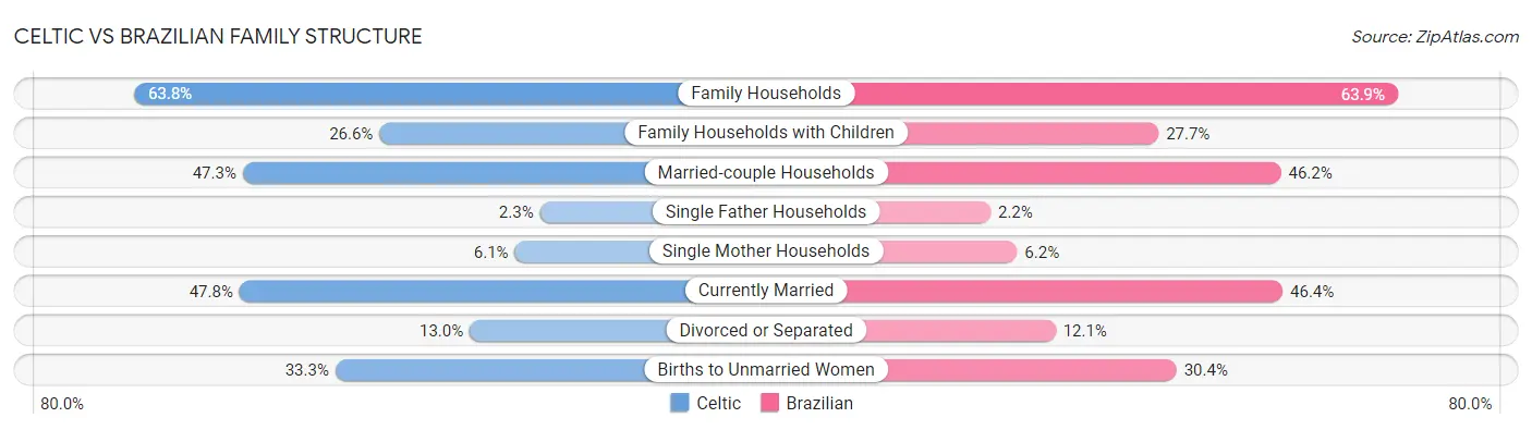 Celtic vs Brazilian Family Structure