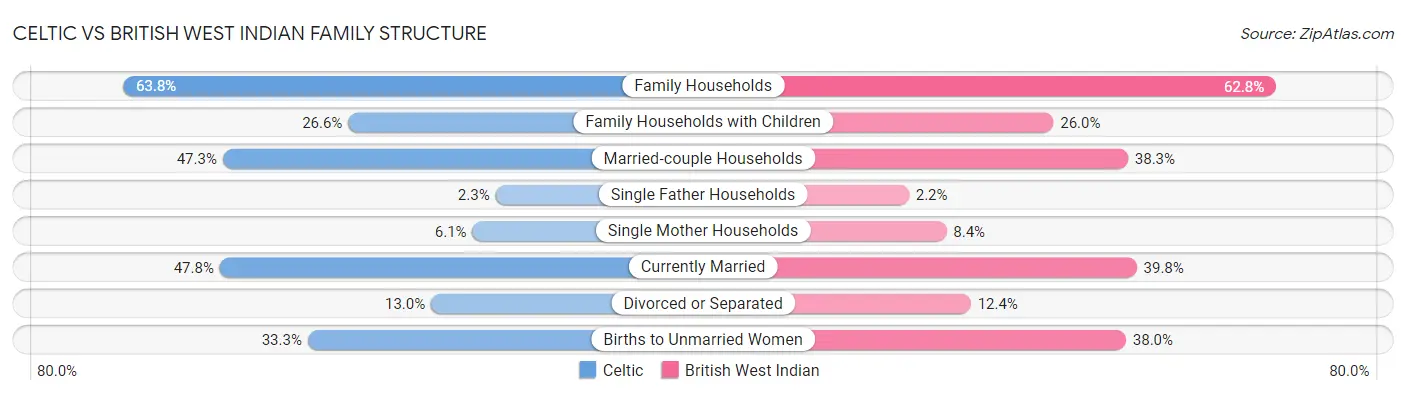 Celtic vs British West Indian Family Structure