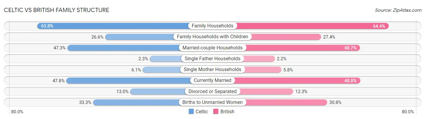 Celtic vs British Family Structure