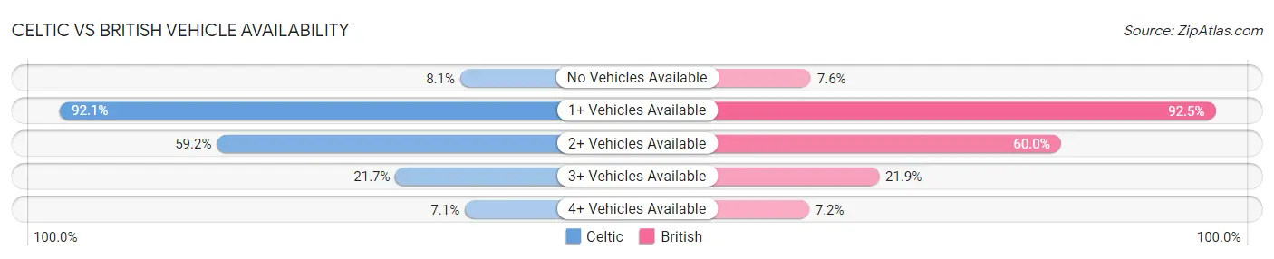 Celtic vs British Vehicle Availability