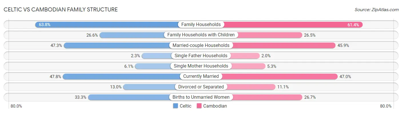 Celtic vs Cambodian Family Structure