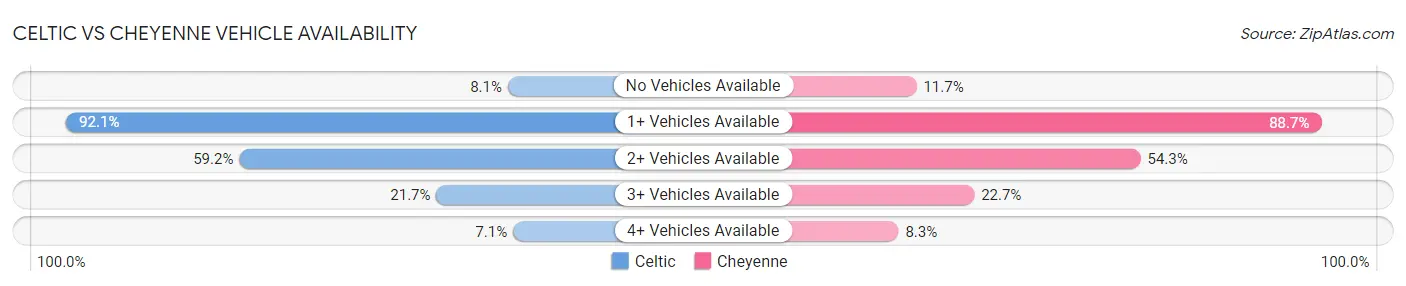 Celtic vs Cheyenne Vehicle Availability