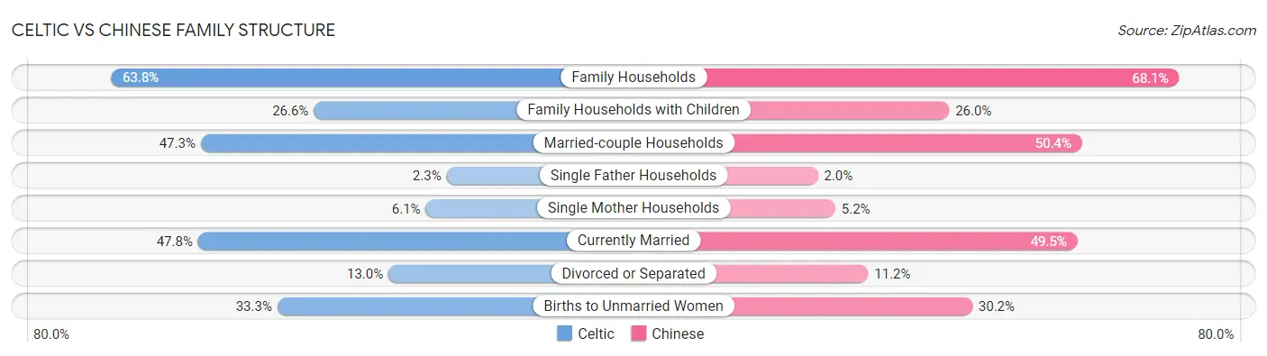 Celtic vs Chinese Family Structure