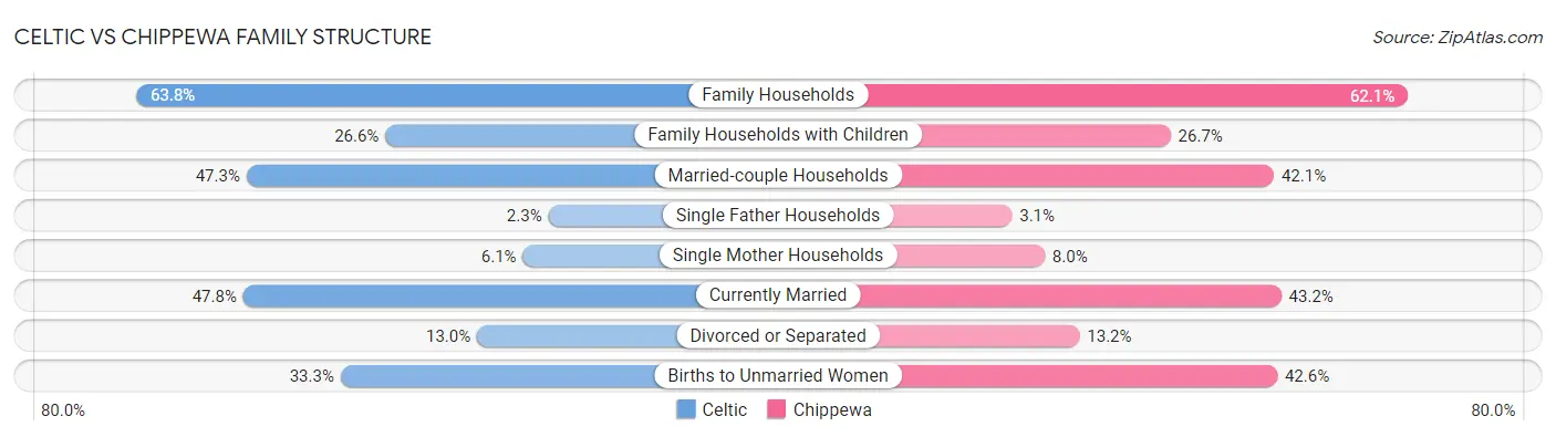 Celtic vs Chippewa Family Structure