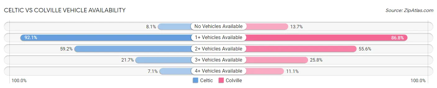 Celtic vs Colville Vehicle Availability