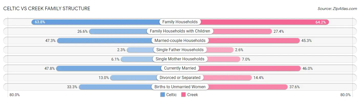 Celtic vs Creek Family Structure